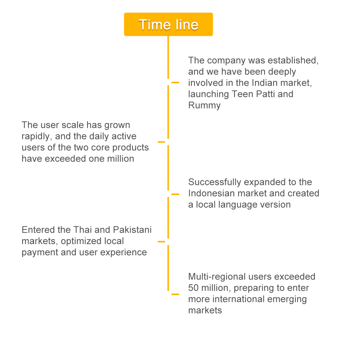 Company Timeline